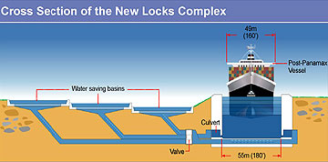 Conceptual view of the new Panama Canal Locks